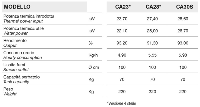 ca-caldaia-a-pellet-tabella-tecnica